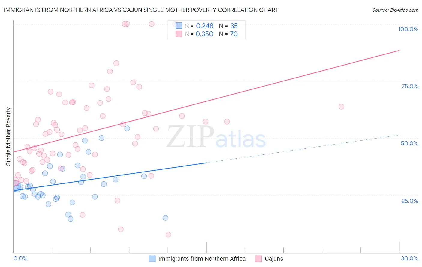 Immigrants from Northern Africa vs Cajun Single Mother Poverty