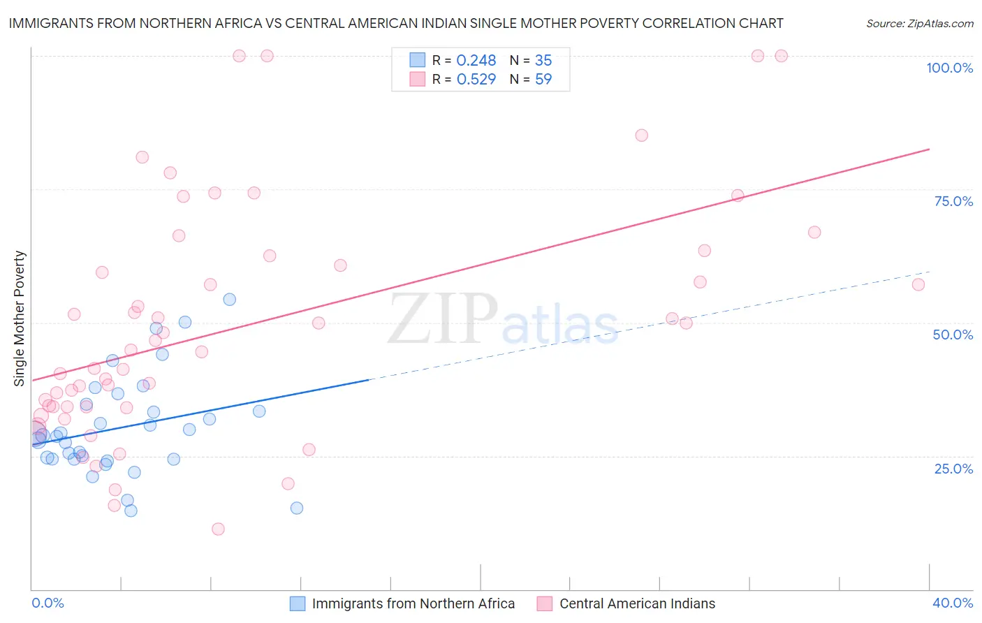 Immigrants from Northern Africa vs Central American Indian Single Mother Poverty