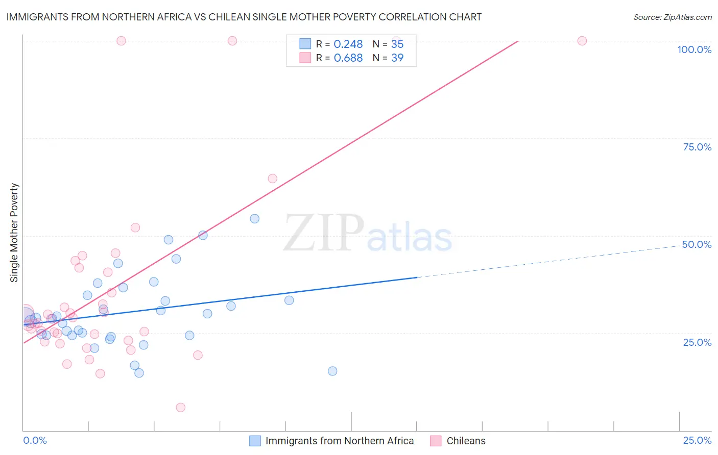 Immigrants from Northern Africa vs Chilean Single Mother Poverty