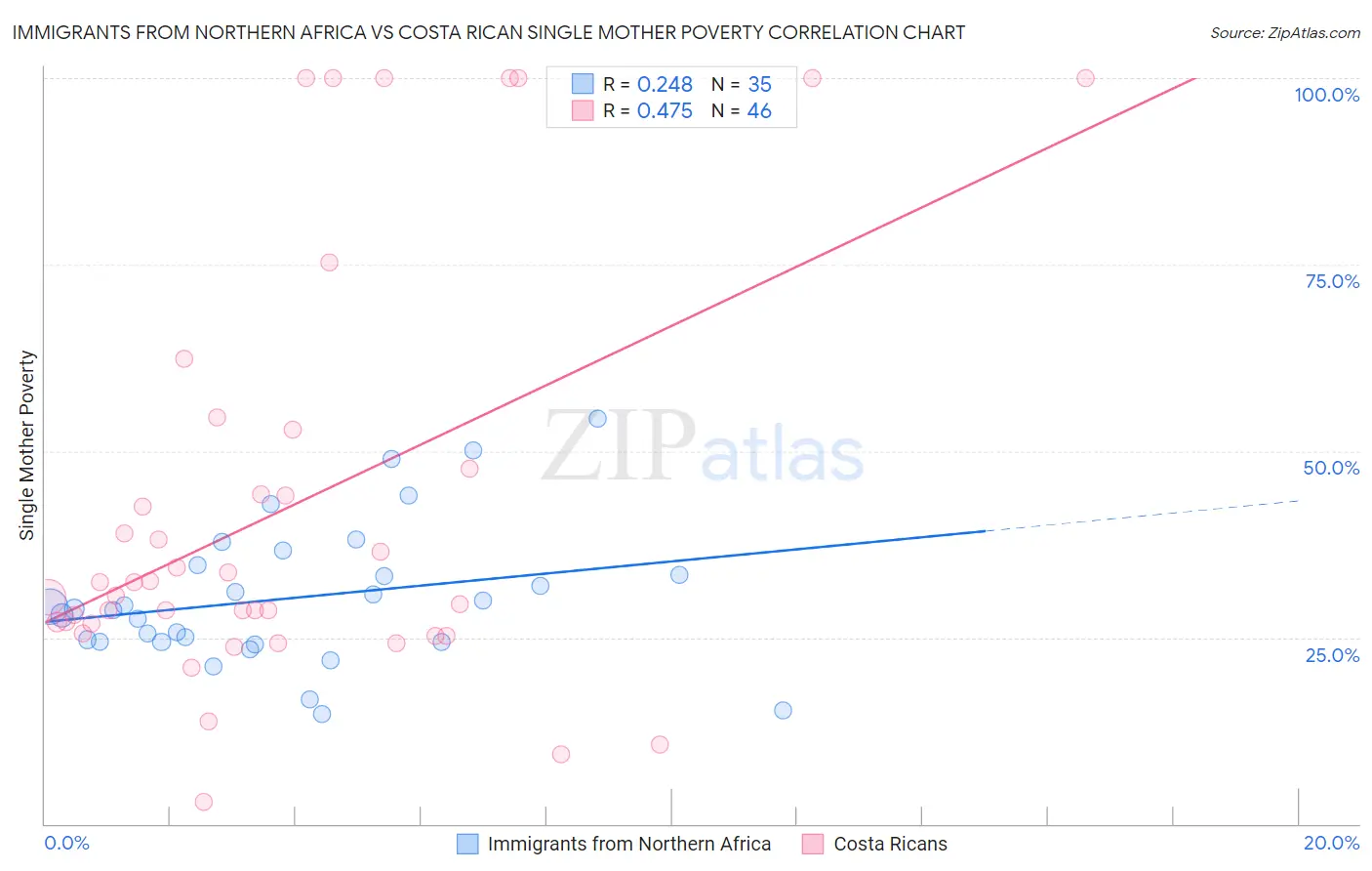 Immigrants from Northern Africa vs Costa Rican Single Mother Poverty