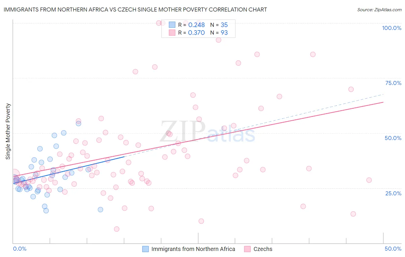 Immigrants from Northern Africa vs Czech Single Mother Poverty