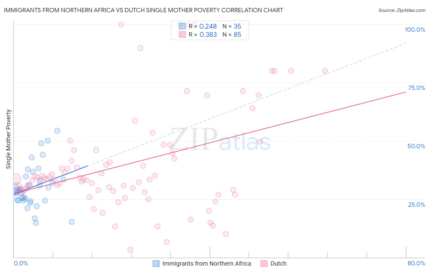 Immigrants from Northern Africa vs Dutch Single Mother Poverty