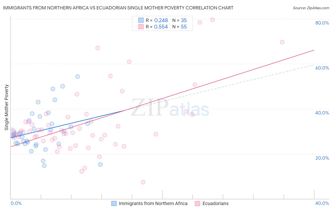 Immigrants from Northern Africa vs Ecuadorian Single Mother Poverty