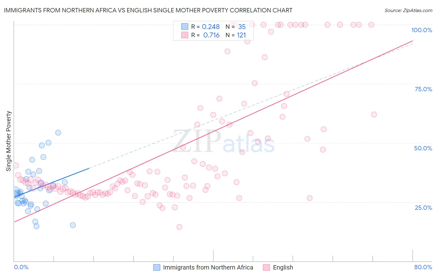 Immigrants from Northern Africa vs English Single Mother Poverty
