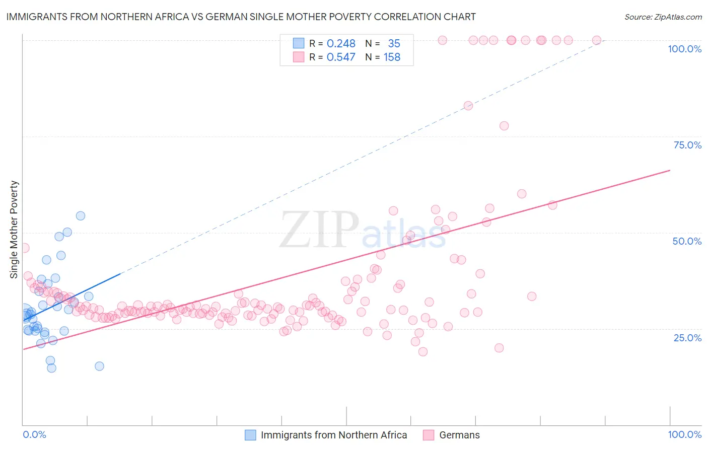 Immigrants from Northern Africa vs German Single Mother Poverty