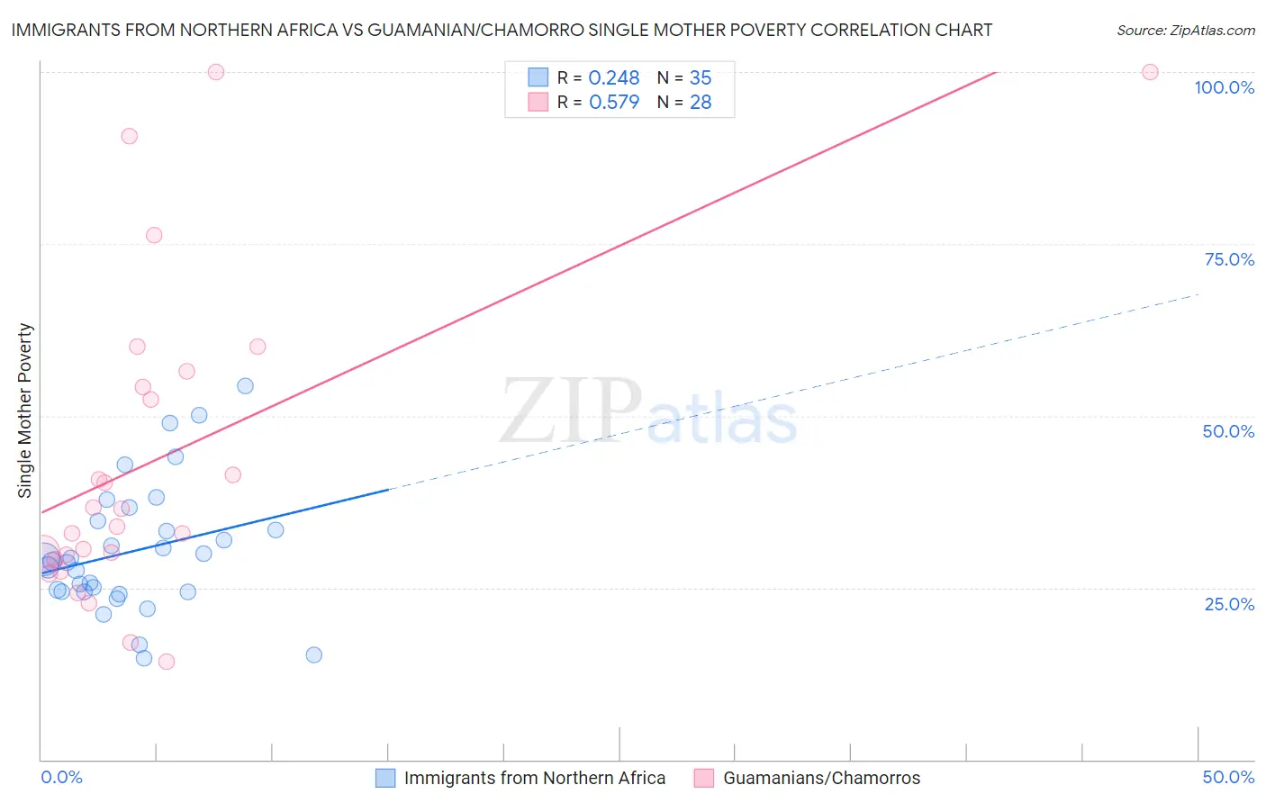 Immigrants from Northern Africa vs Guamanian/Chamorro Single Mother Poverty