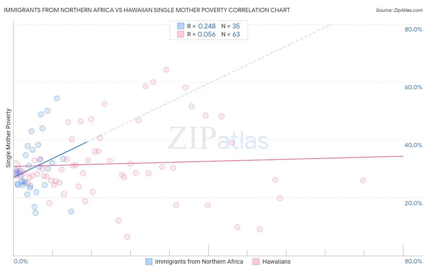 Immigrants from Northern Africa vs Hawaiian Single Mother Poverty