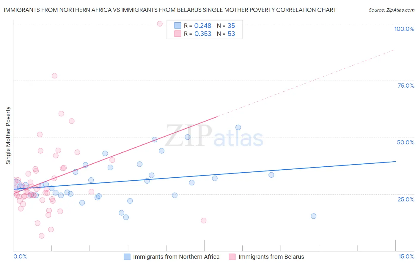 Immigrants from Northern Africa vs Immigrants from Belarus Single Mother Poverty