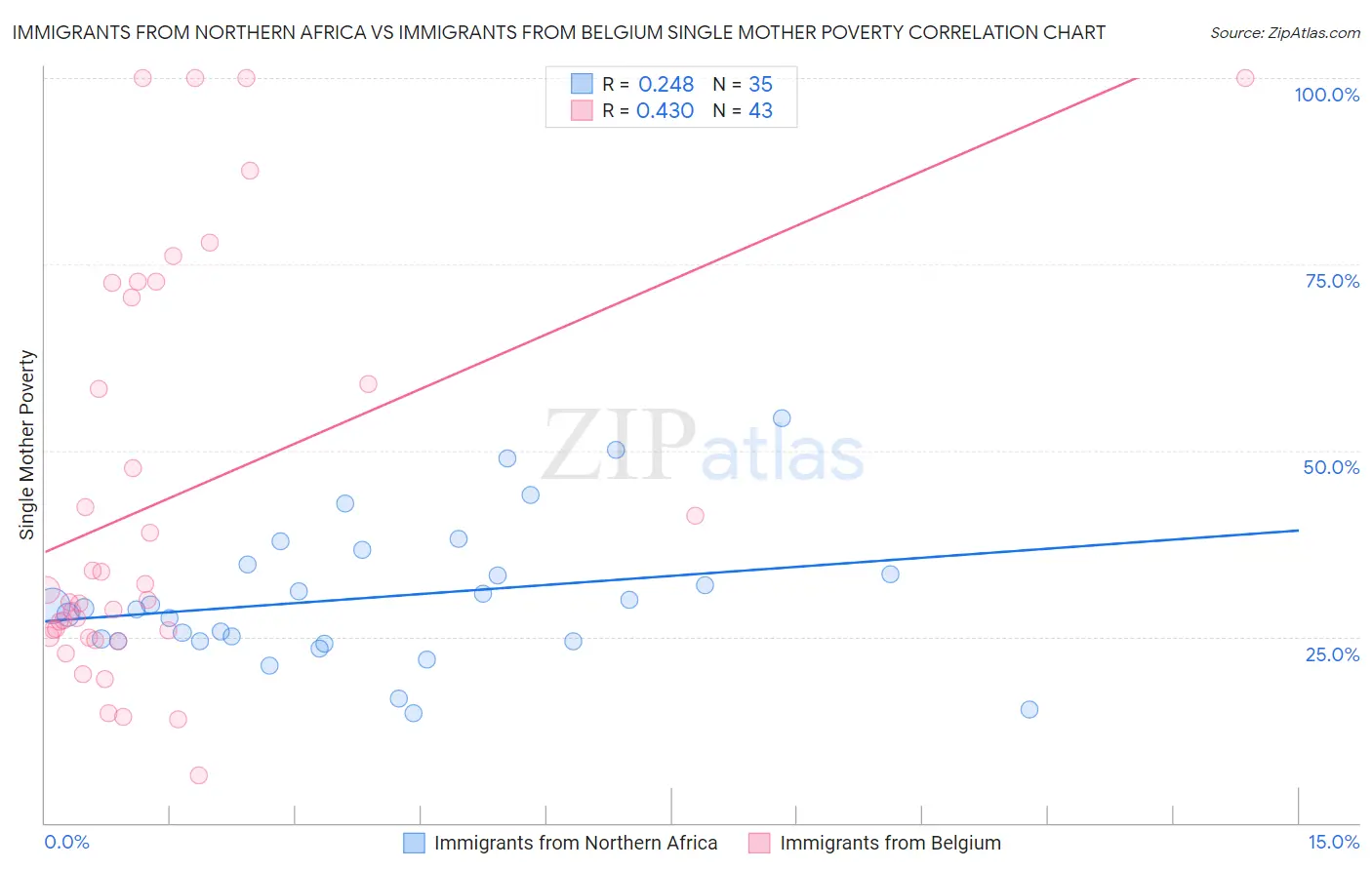 Immigrants from Northern Africa vs Immigrants from Belgium Single Mother Poverty