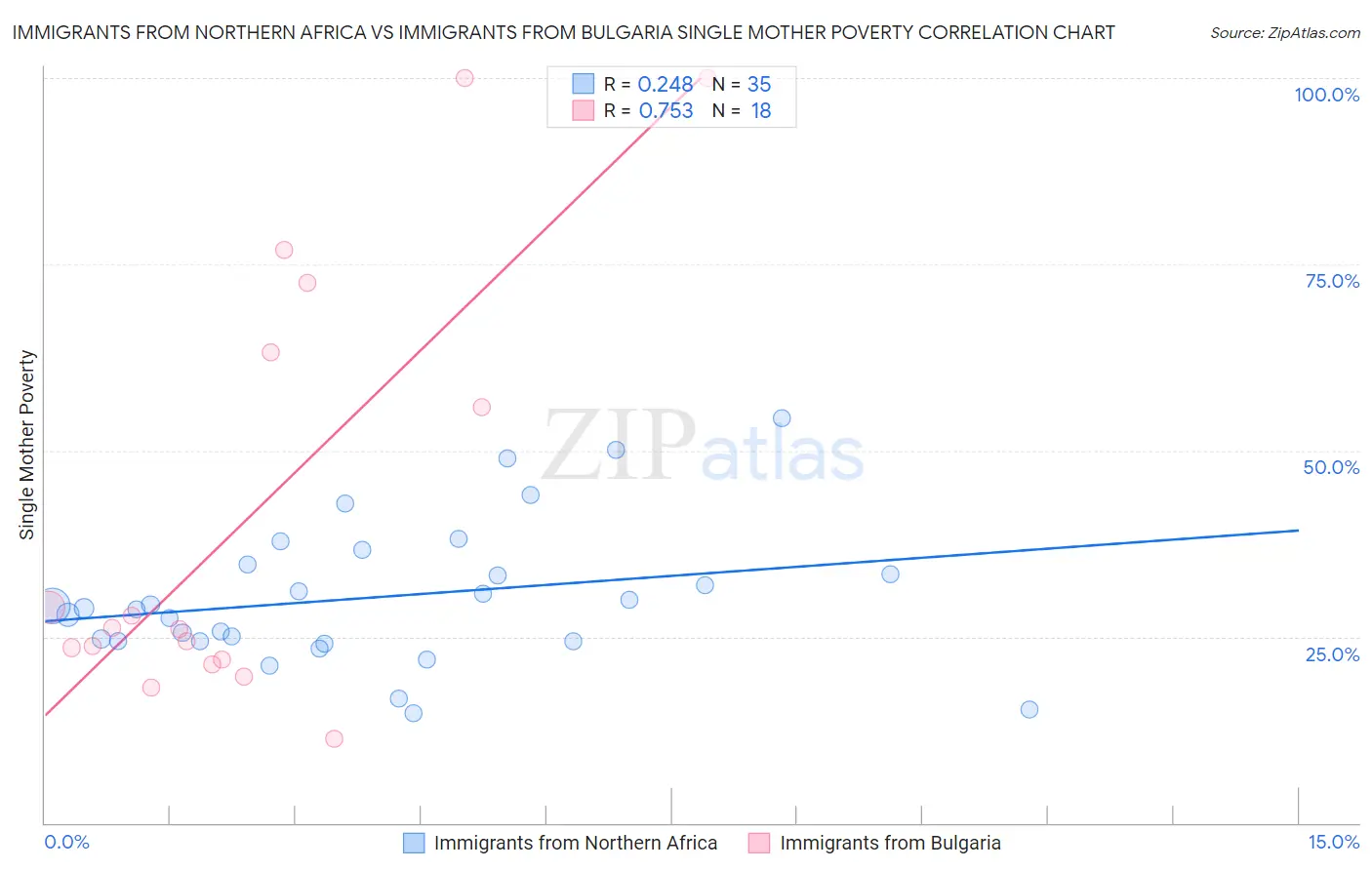 Immigrants from Northern Africa vs Immigrants from Bulgaria Single Mother Poverty