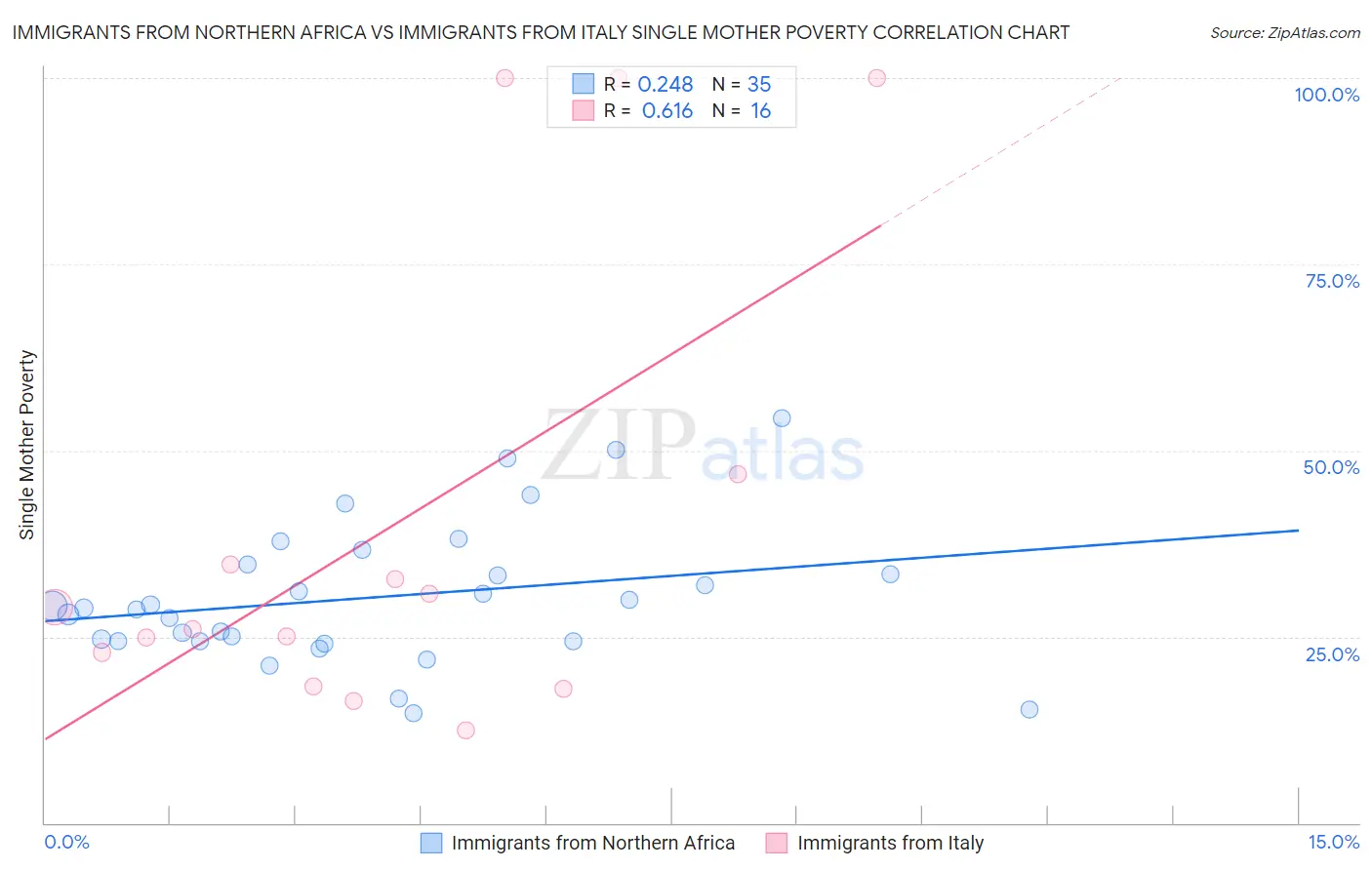 Immigrants from Northern Africa vs Immigrants from Italy Single Mother Poverty