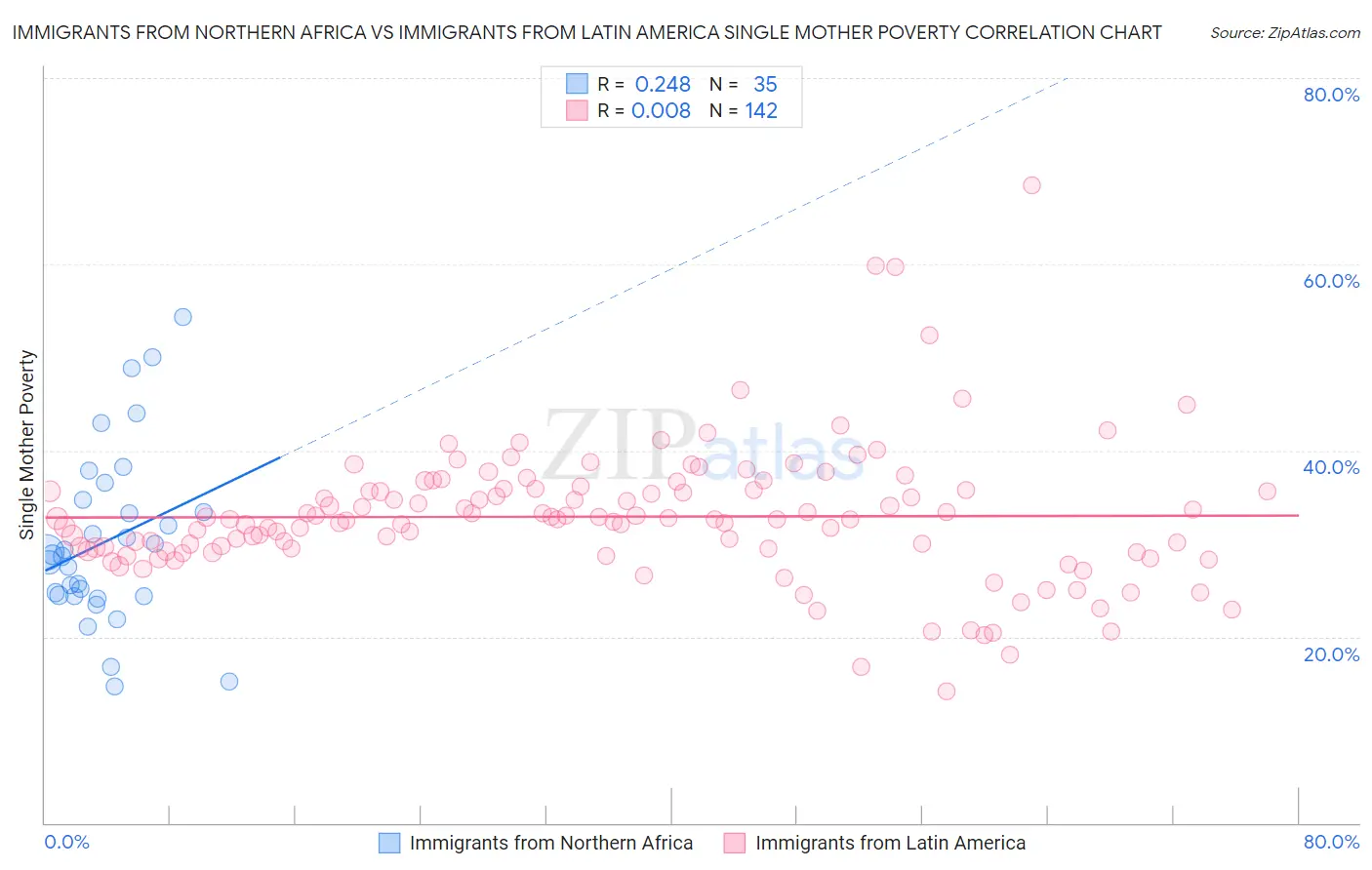 Immigrants from Northern Africa vs Immigrants from Latin America Single Mother Poverty