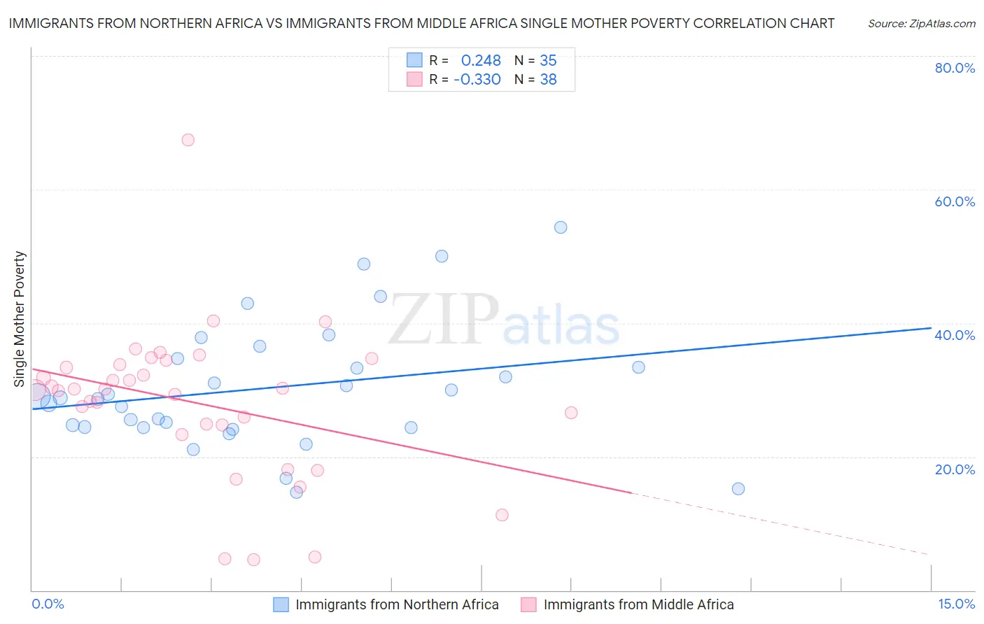 Immigrants from Northern Africa vs Immigrants from Middle Africa Single Mother Poverty