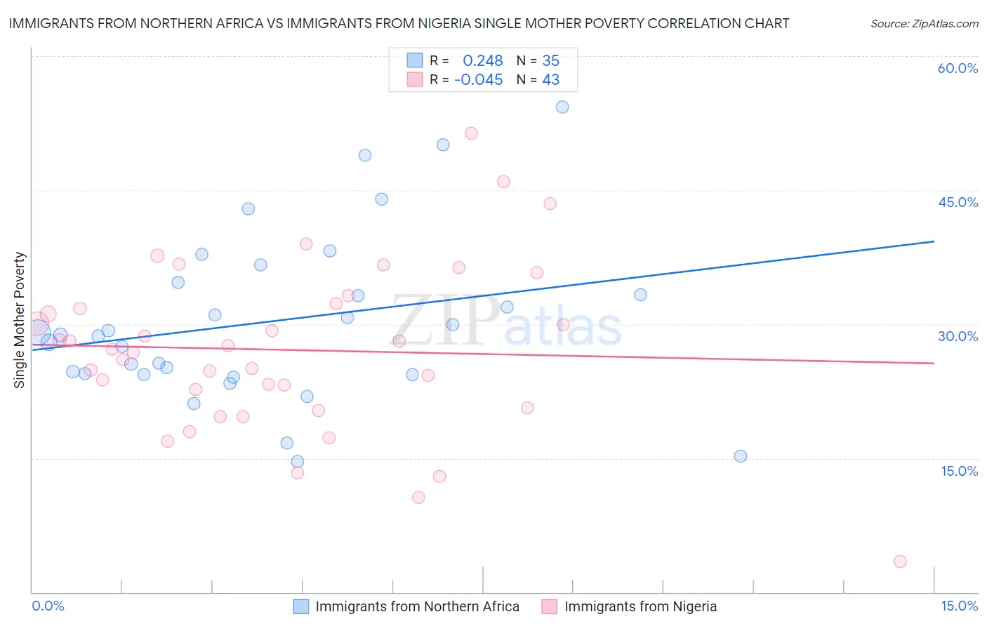 Immigrants from Northern Africa vs Immigrants from Nigeria Single Mother Poverty