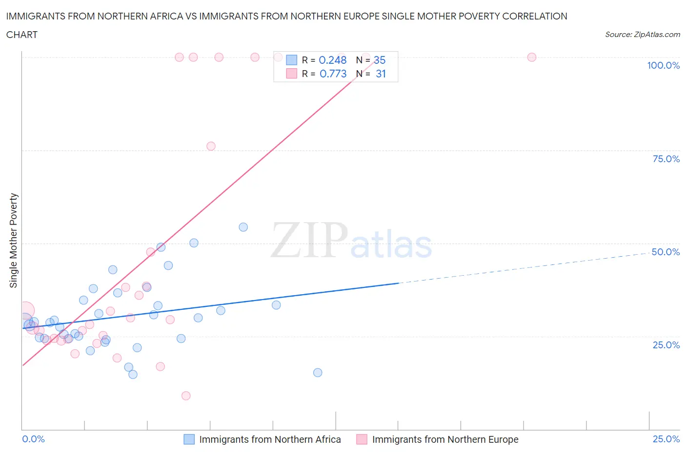 Immigrants from Northern Africa vs Immigrants from Northern Europe Single Mother Poverty