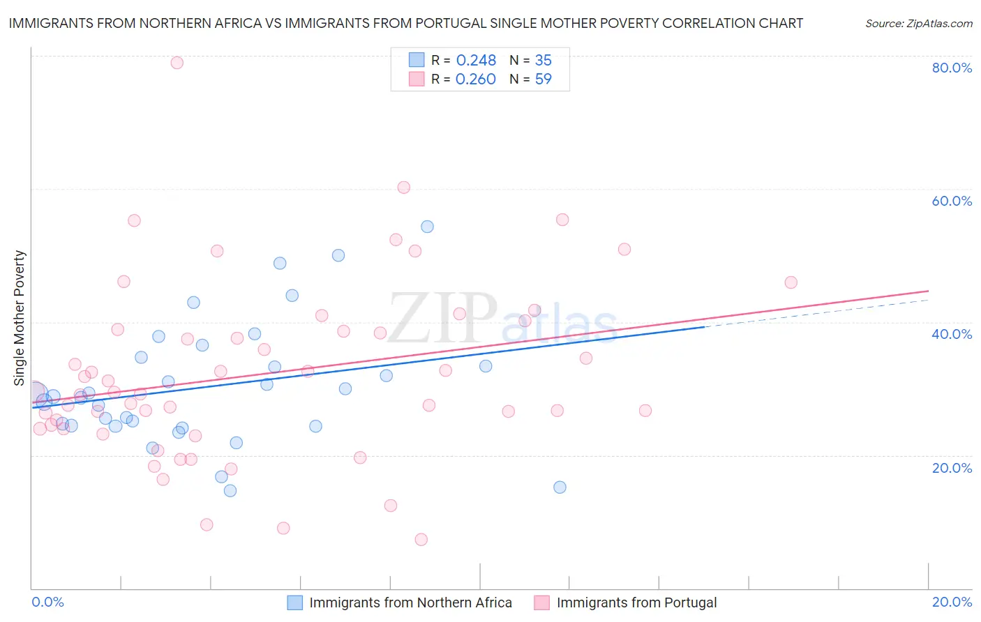 Immigrants from Northern Africa vs Immigrants from Portugal Single Mother Poverty