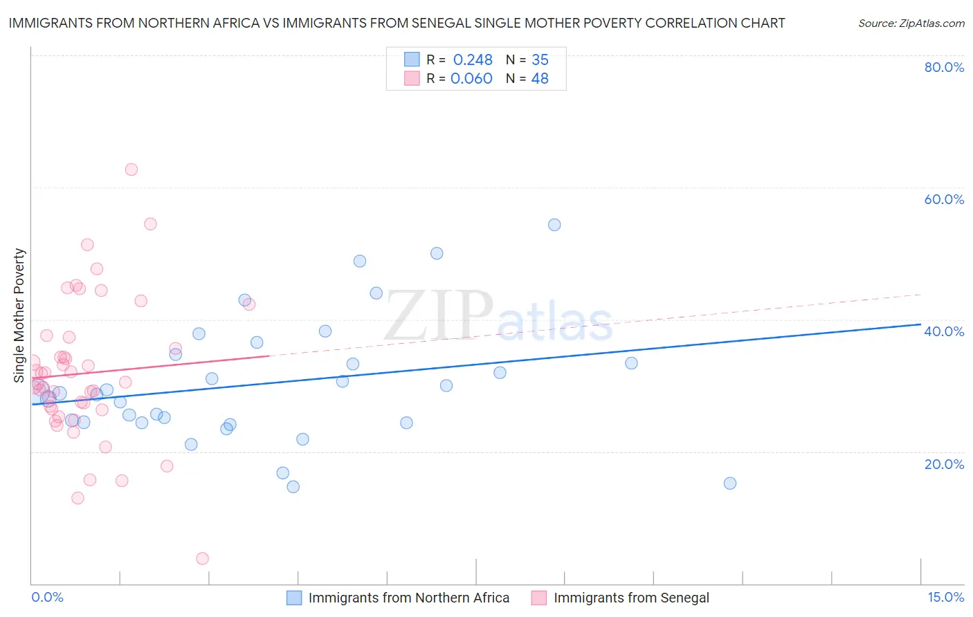 Immigrants from Northern Africa vs Immigrants from Senegal Single Mother Poverty