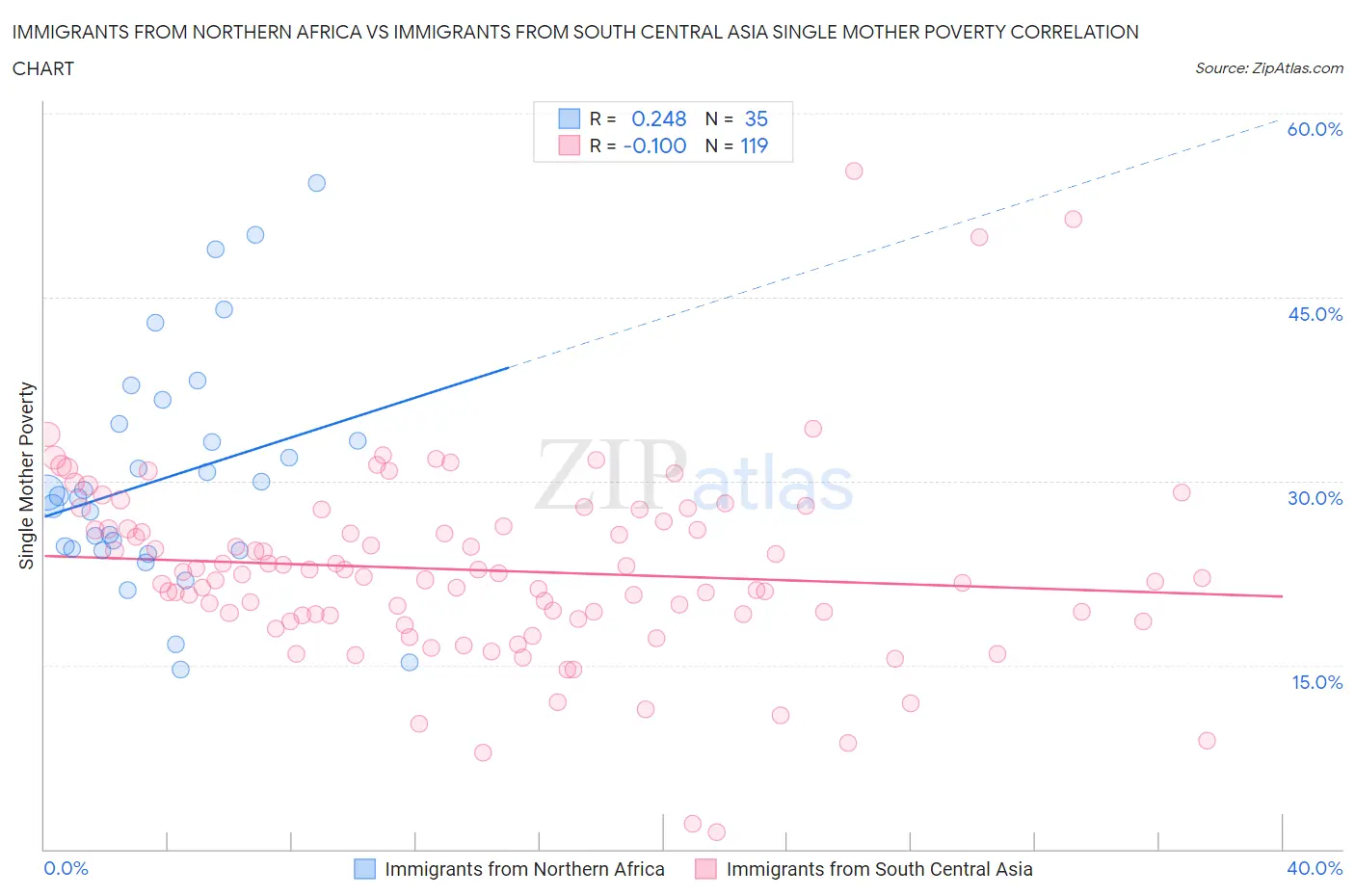 Immigrants from Northern Africa vs Immigrants from South Central Asia Single Mother Poverty