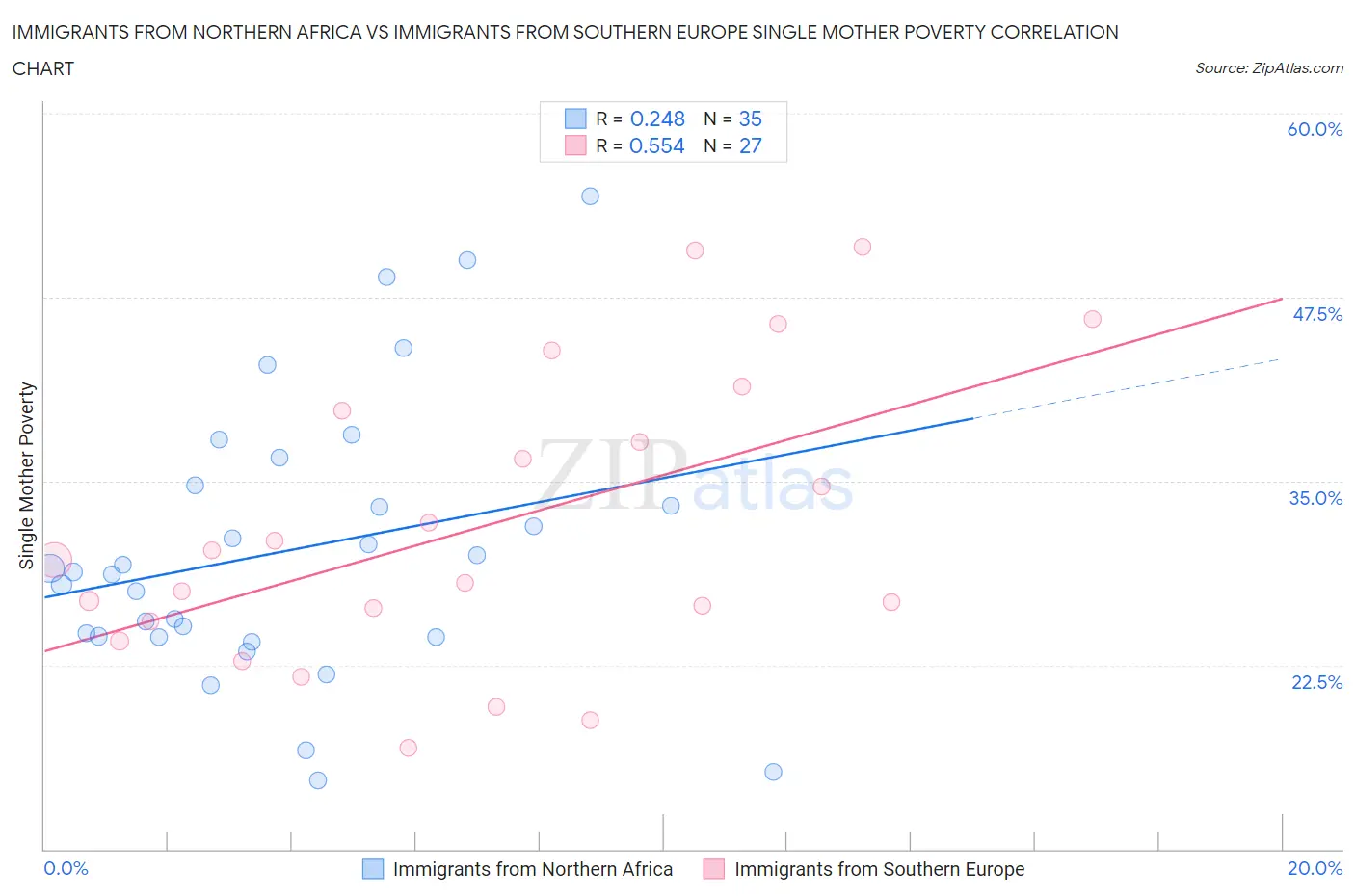 Immigrants from Northern Africa vs Immigrants from Southern Europe Single Mother Poverty