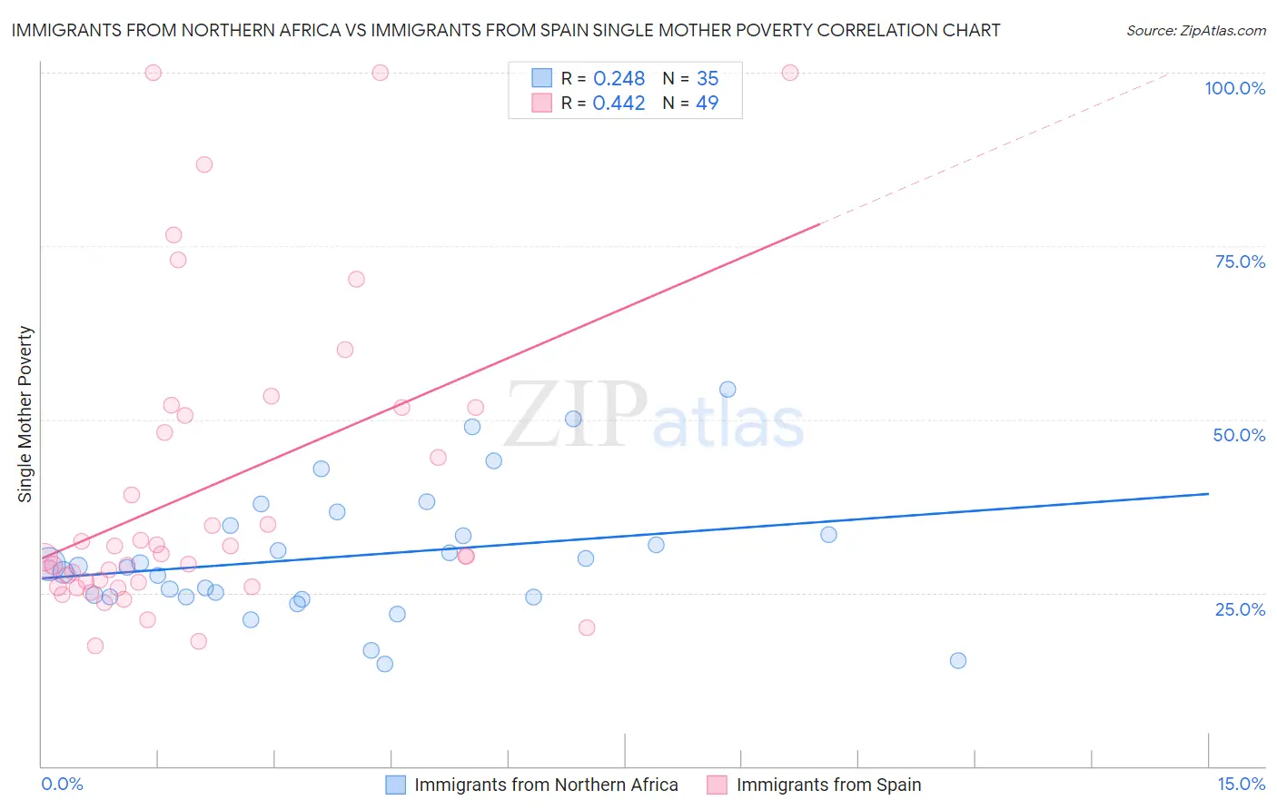 Immigrants from Northern Africa vs Immigrants from Spain Single Mother Poverty