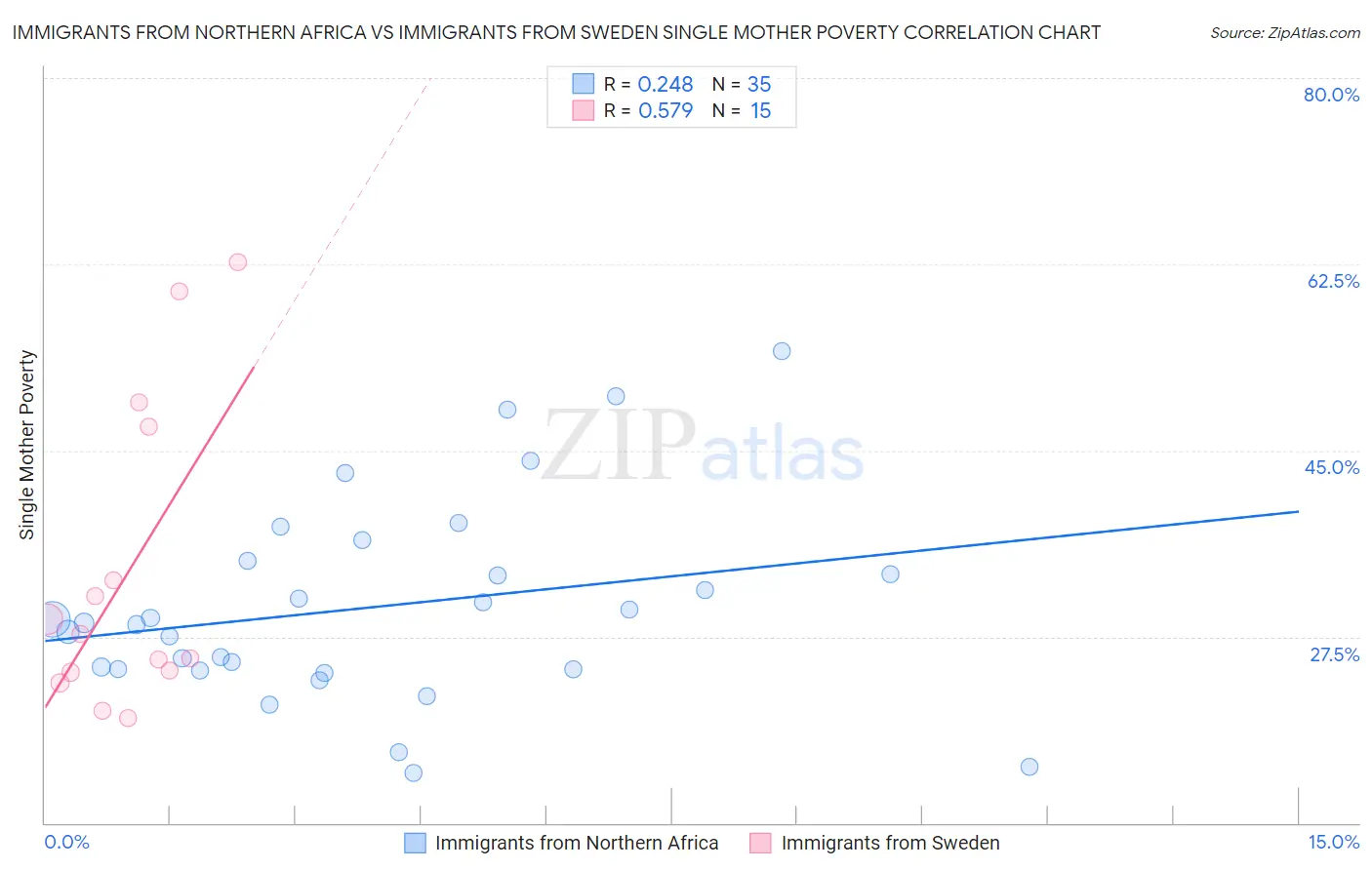 Immigrants from Northern Africa vs Immigrants from Sweden Single Mother Poverty