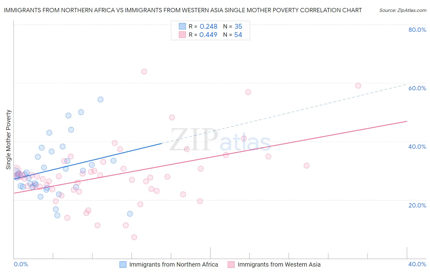 Immigrants from Northern Africa vs Immigrants from Western Asia Single Mother Poverty