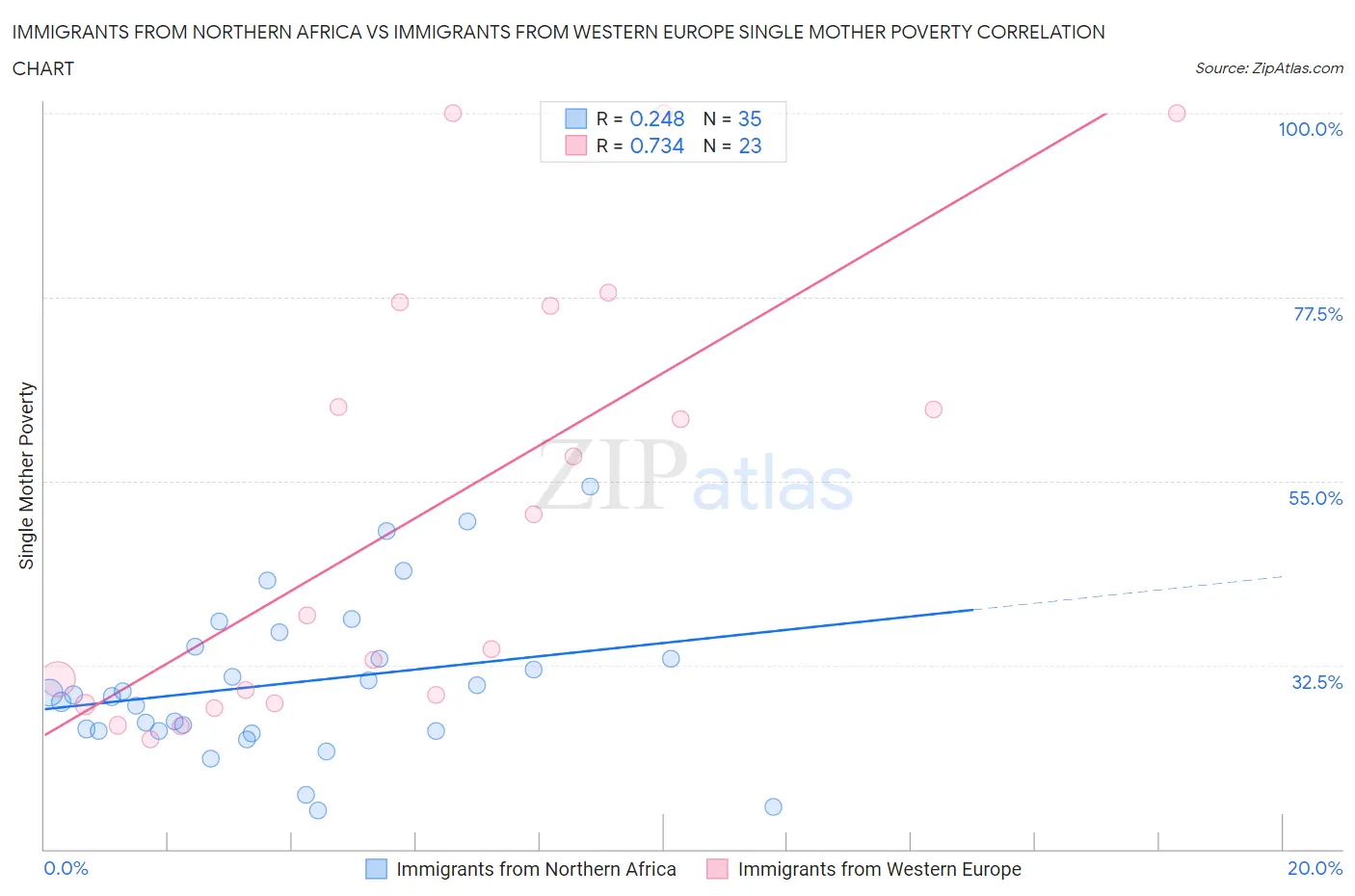 Immigrants from Northern Africa vs Immigrants from Western Europe Single Mother Poverty