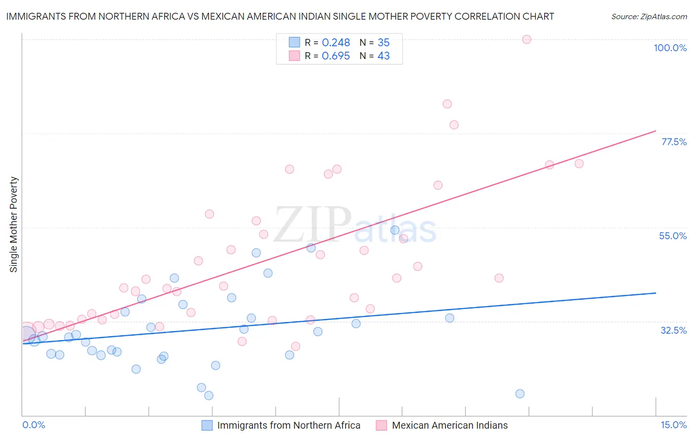 Immigrants from Northern Africa vs Mexican American Indian Single Mother Poverty