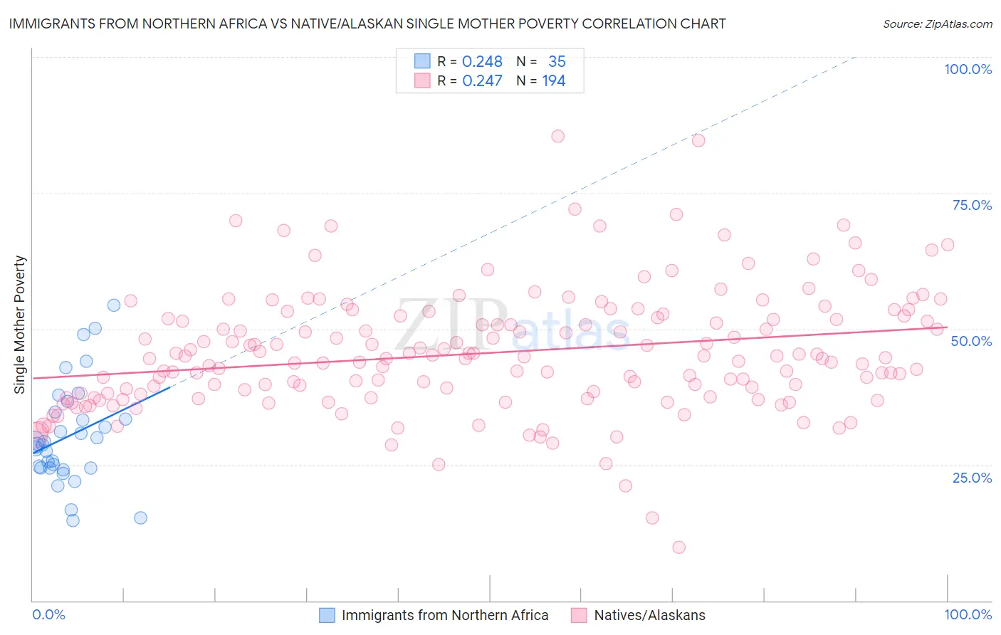 Immigrants from Northern Africa vs Native/Alaskan Single Mother Poverty