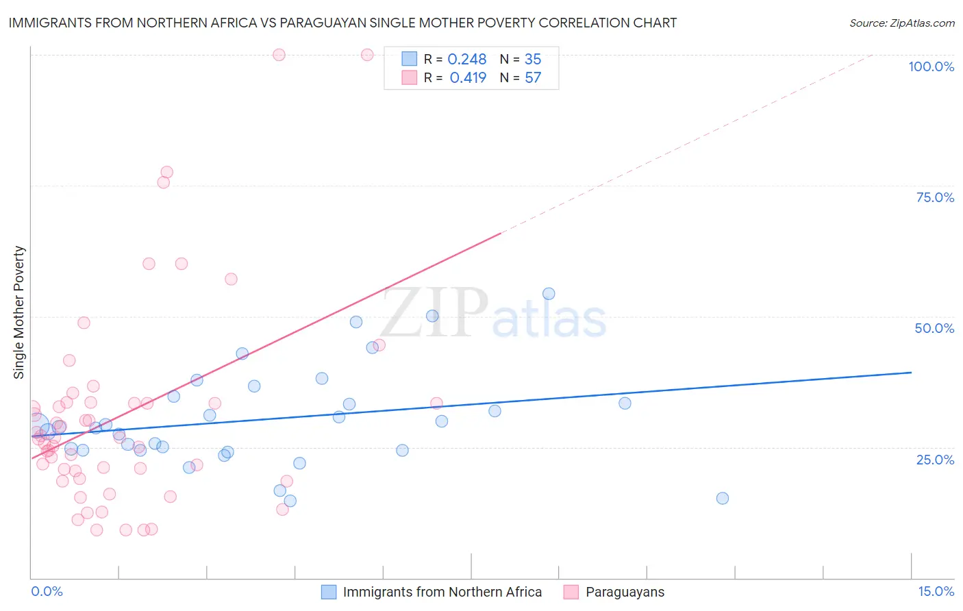 Immigrants from Northern Africa vs Paraguayan Single Mother Poverty