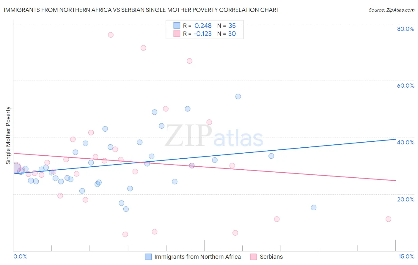 Immigrants from Northern Africa vs Serbian Single Mother Poverty