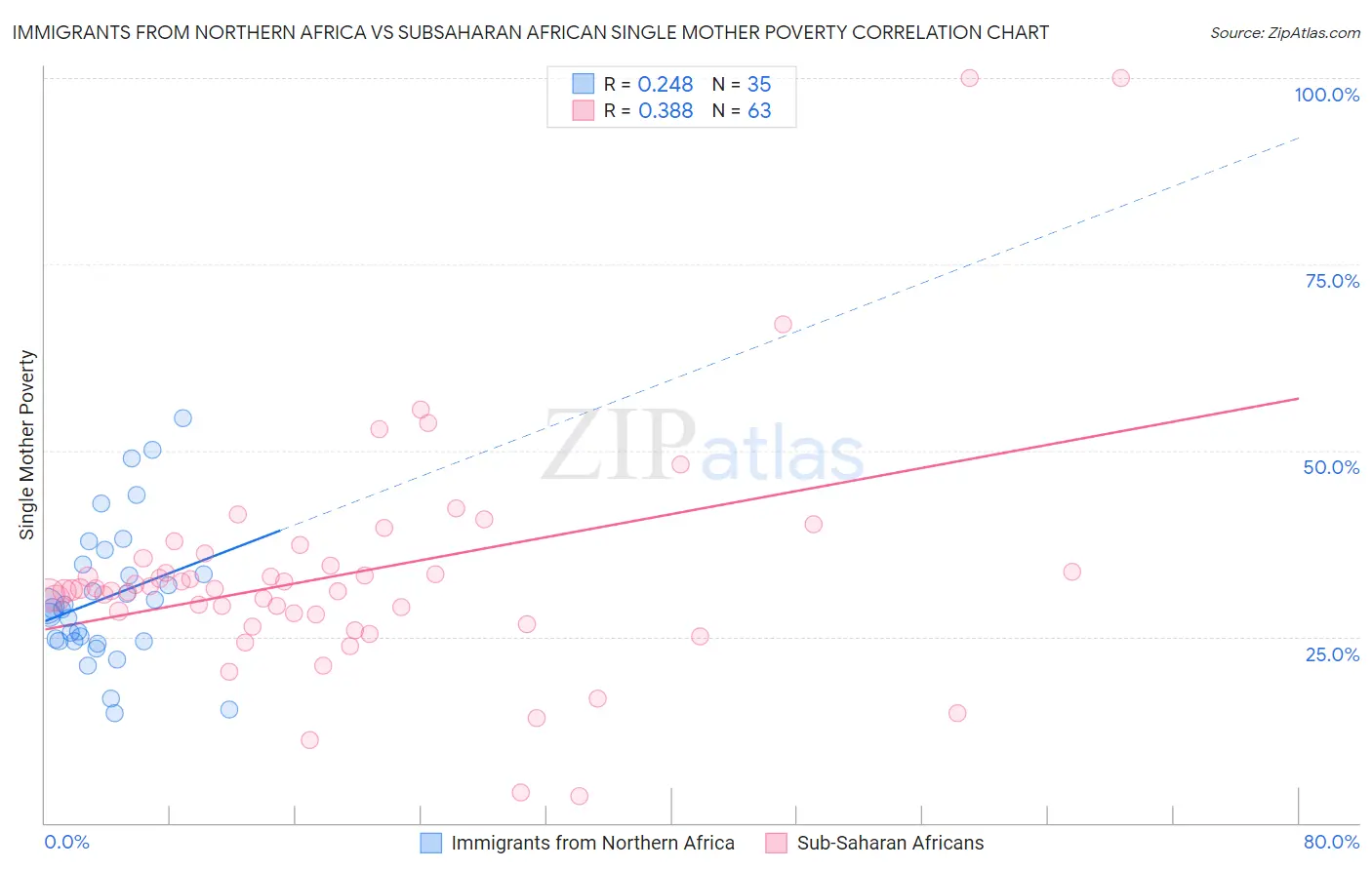 Immigrants from Northern Africa vs Subsaharan African Single Mother Poverty