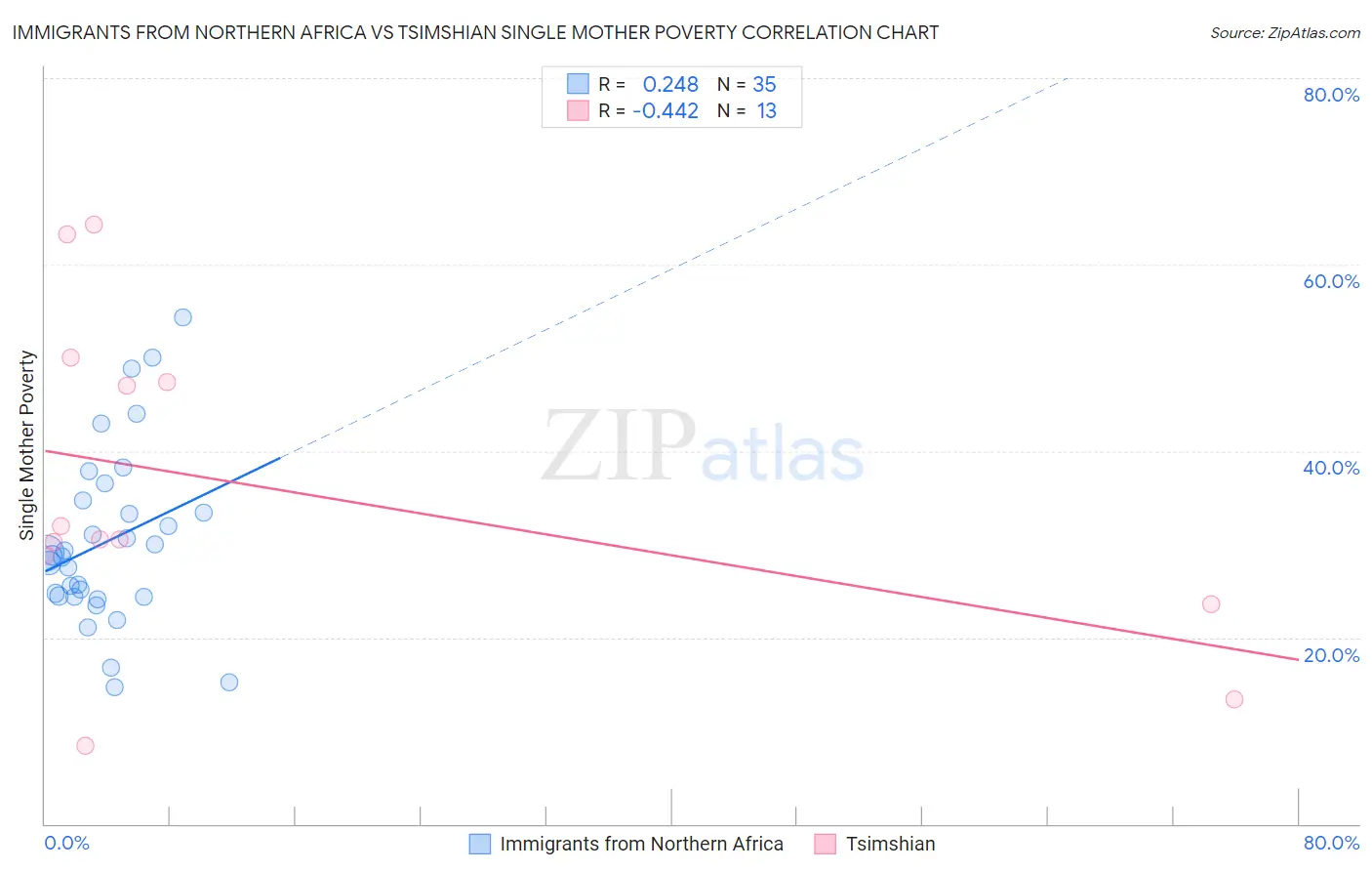 Immigrants from Northern Africa vs Tsimshian Single Mother Poverty