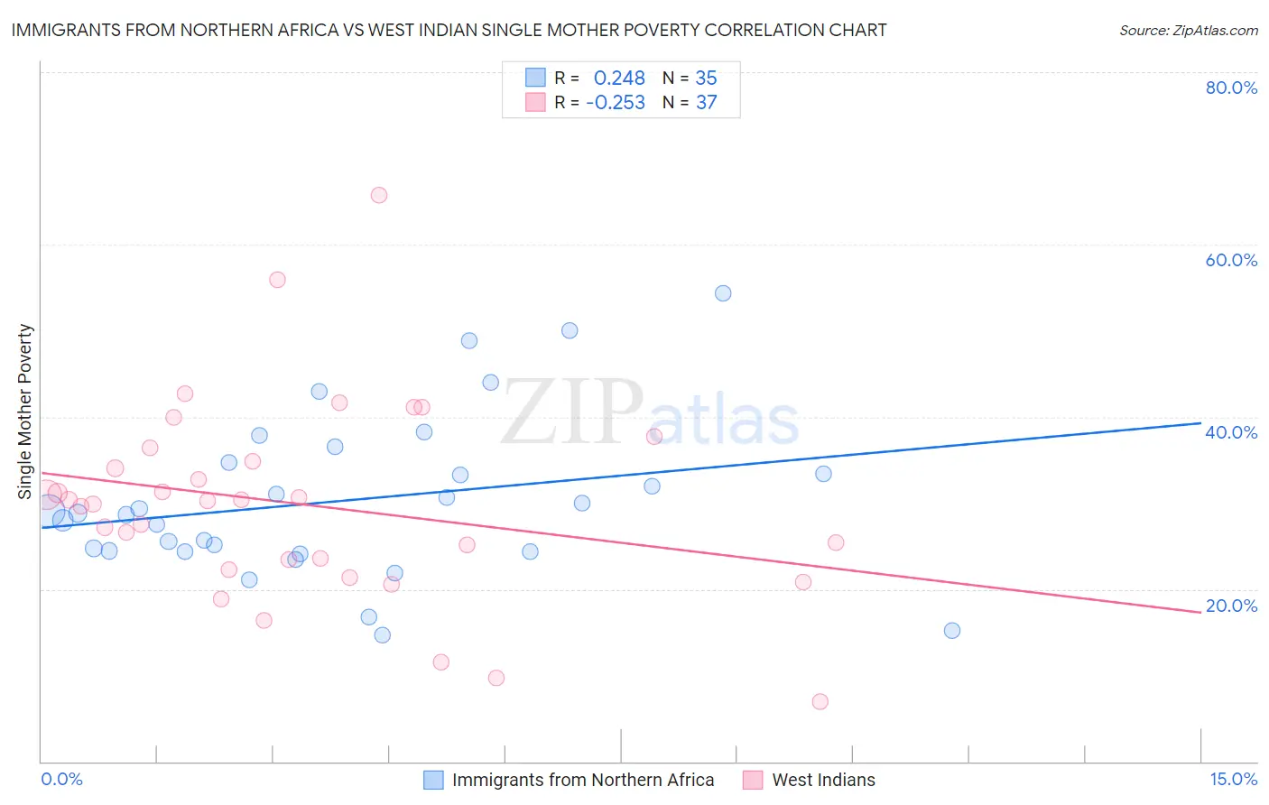 Immigrants from Northern Africa vs West Indian Single Mother Poverty