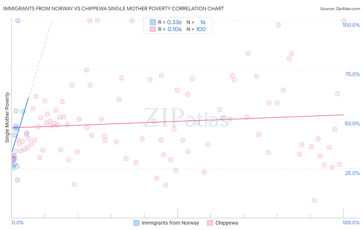 Immigrants from Norway vs Chippewa Single Mother Poverty