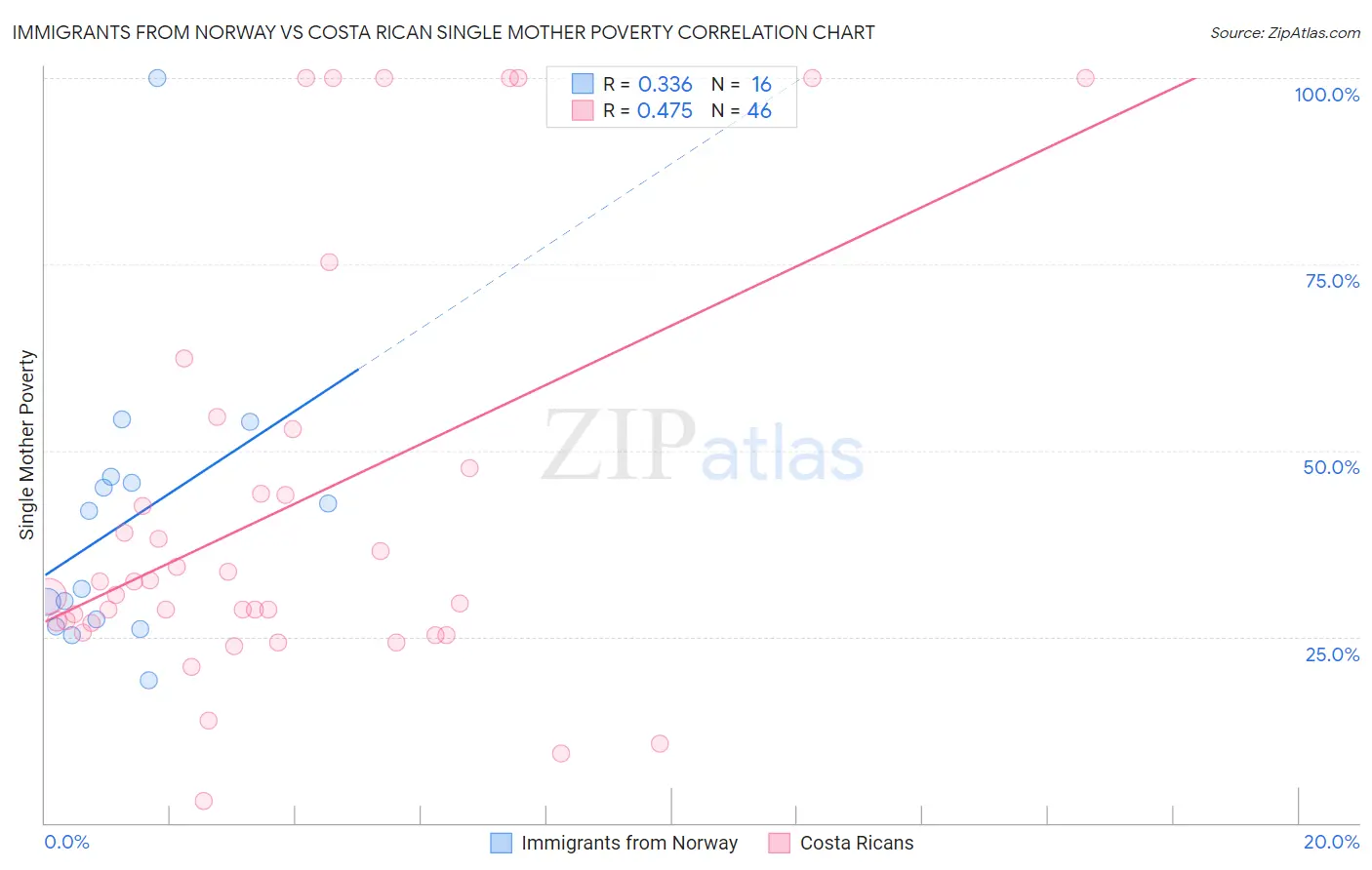 Immigrants from Norway vs Costa Rican Single Mother Poverty