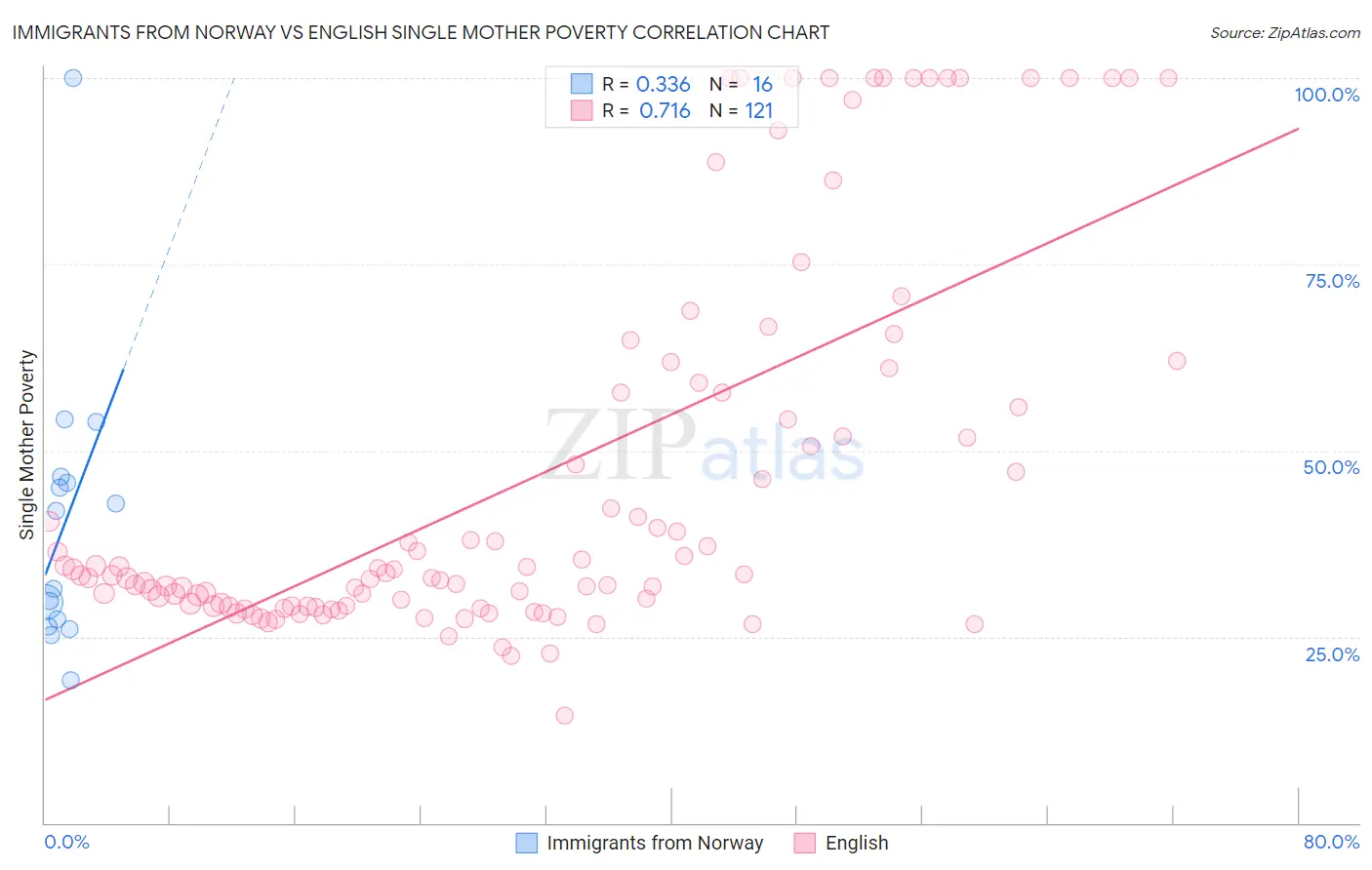 Immigrants from Norway vs English Single Mother Poverty