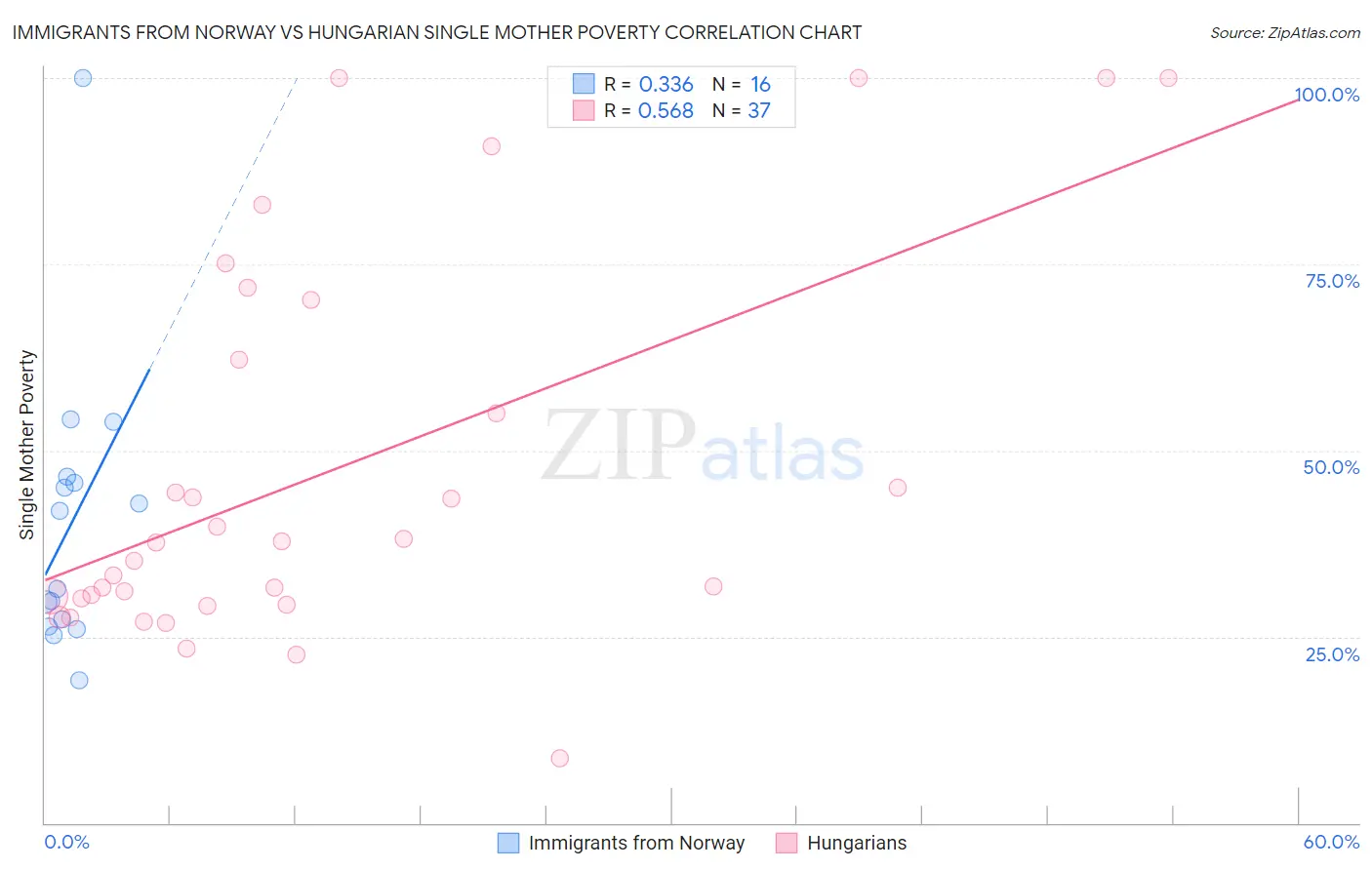 Immigrants from Norway vs Hungarian Single Mother Poverty
