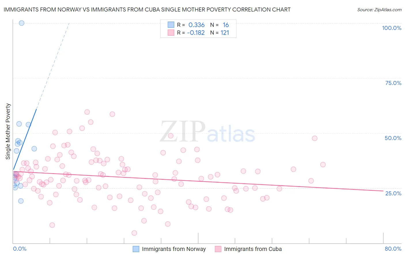 Immigrants from Norway vs Immigrants from Cuba Single Mother Poverty