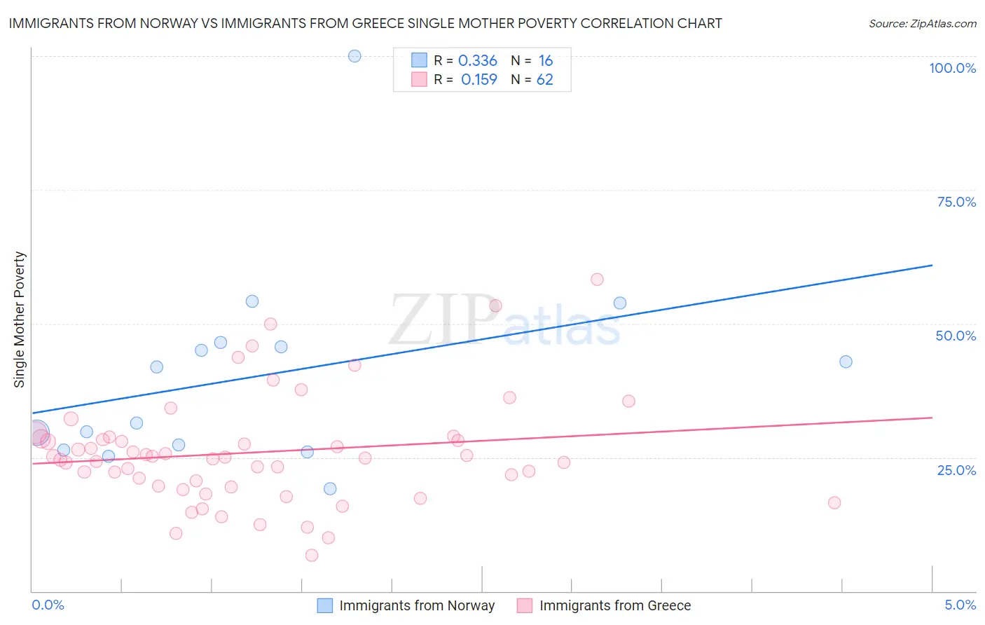 Immigrants from Norway vs Immigrants from Greece Single Mother Poverty