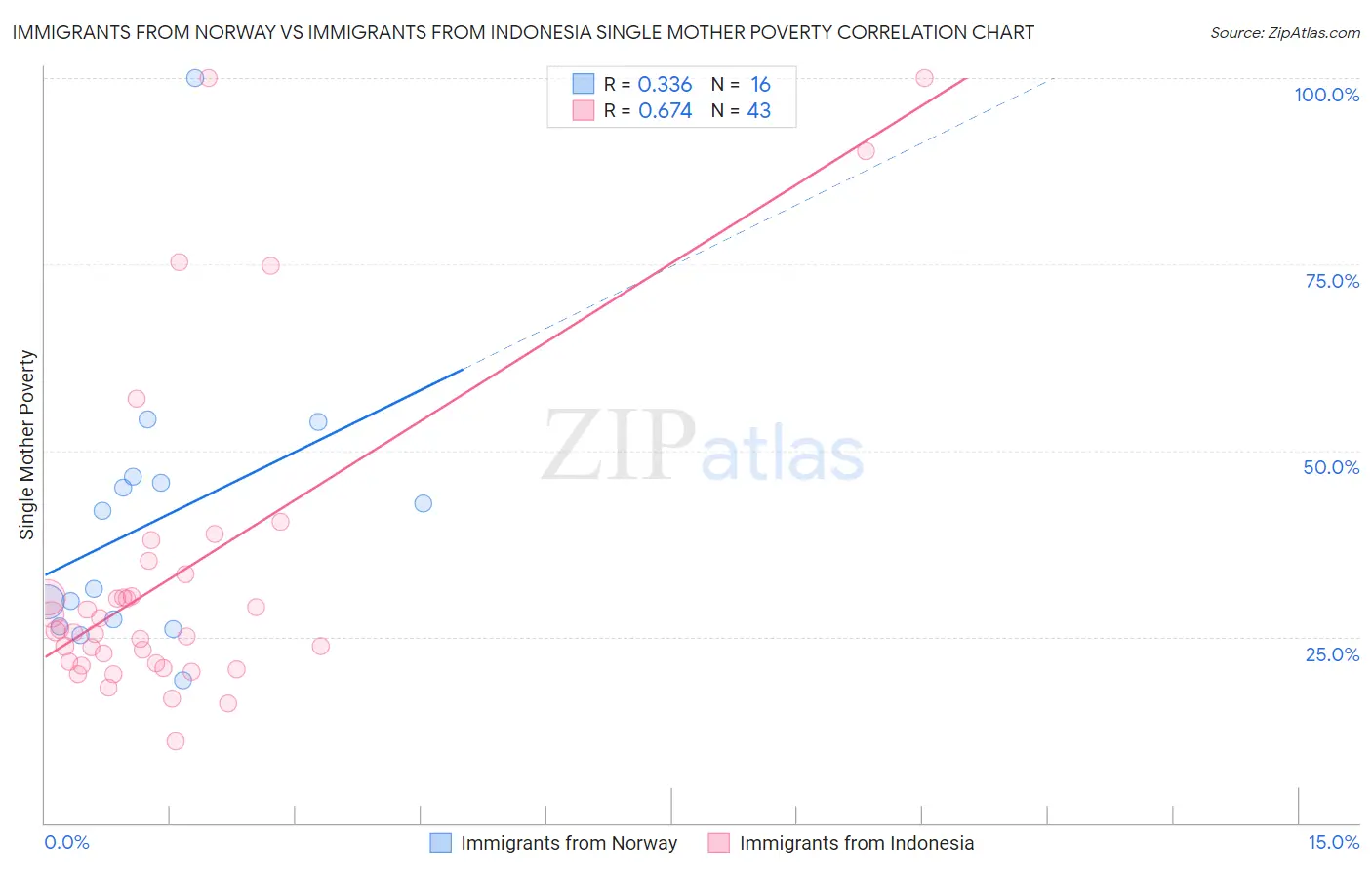 Immigrants from Norway vs Immigrants from Indonesia Single Mother Poverty