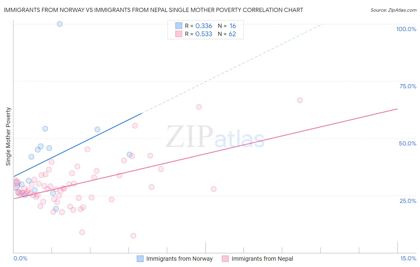 Immigrants from Norway vs Immigrants from Nepal Single Mother Poverty