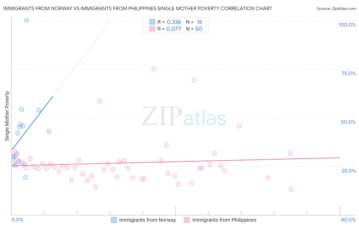 Immigrants from Norway vs Immigrants from Philippines Single Mother Poverty