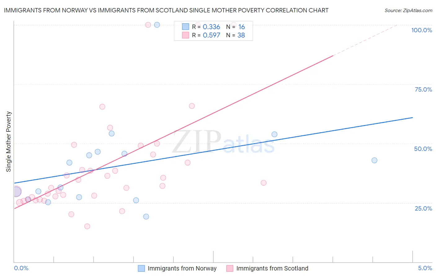 Immigrants from Norway vs Immigrants from Scotland Single Mother Poverty