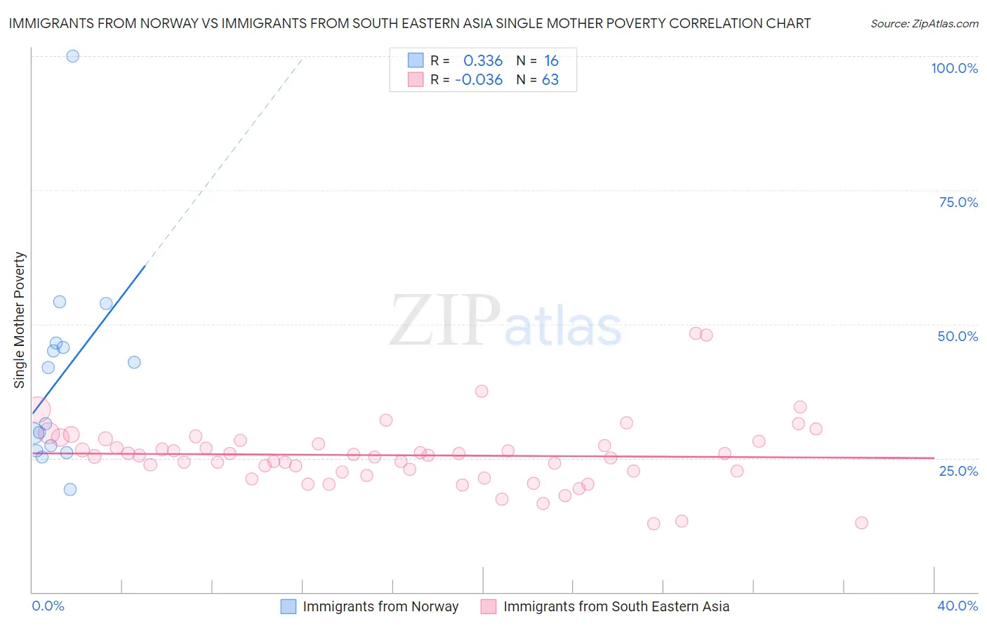 Immigrants from Norway vs Immigrants from South Eastern Asia Single Mother Poverty