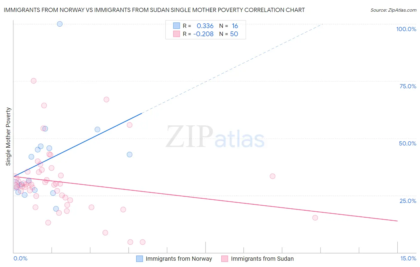 Immigrants from Norway vs Immigrants from Sudan Single Mother Poverty