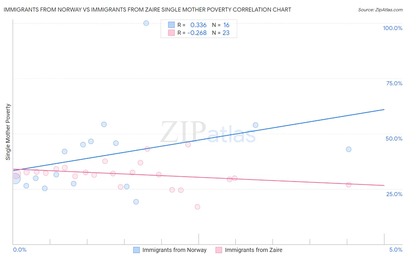 Immigrants from Norway vs Immigrants from Zaire Single Mother Poverty