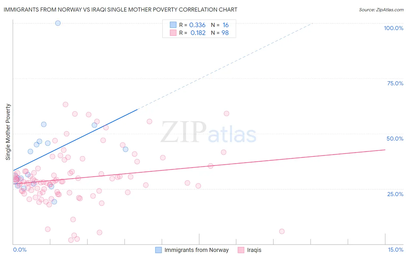 Immigrants from Norway vs Iraqi Single Mother Poverty