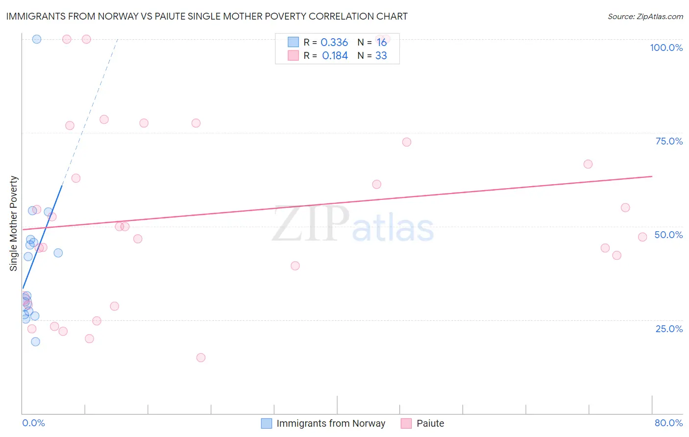 Immigrants from Norway vs Paiute Single Mother Poverty