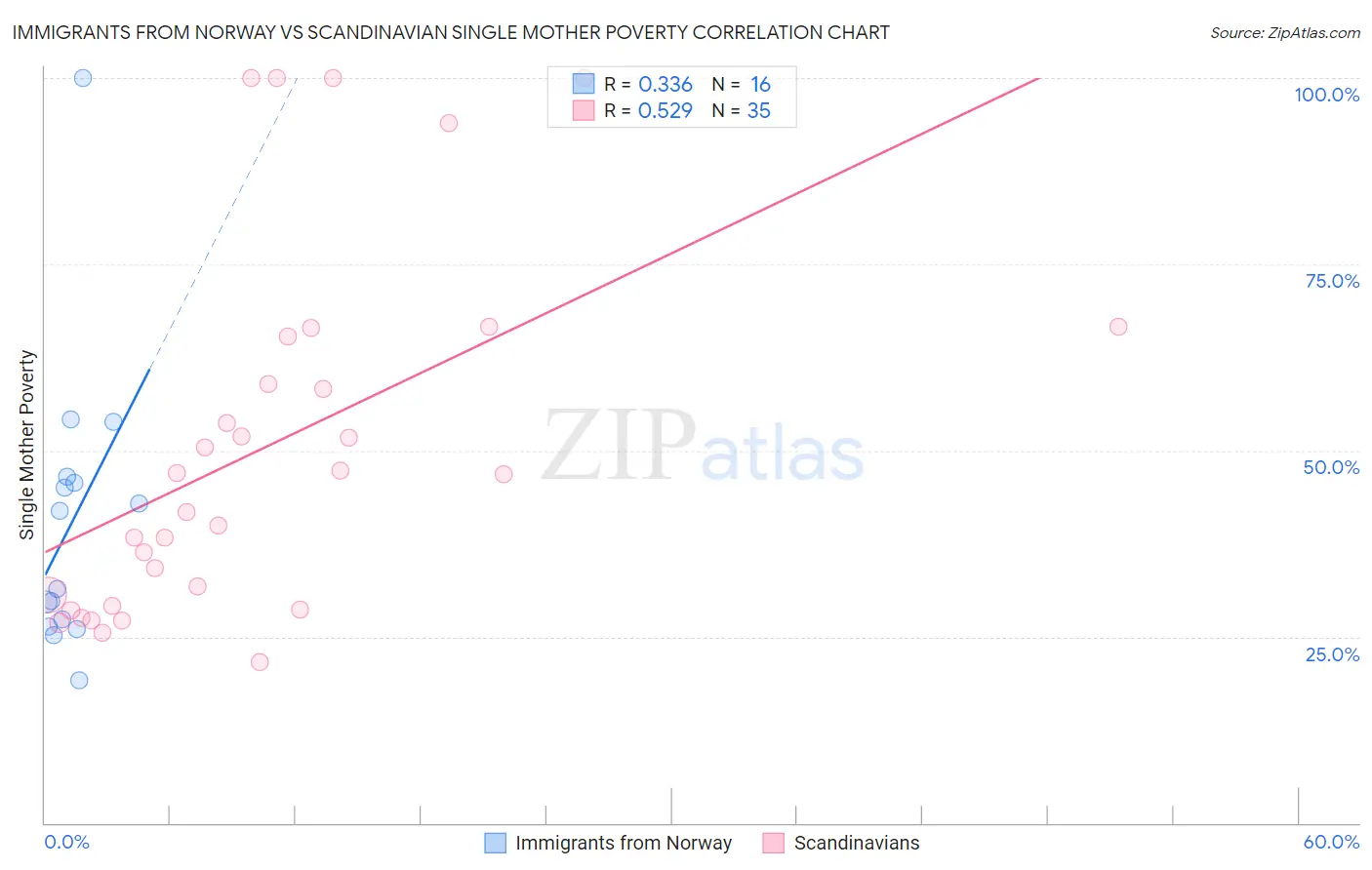 Immigrants from Norway vs Scandinavian Single Mother Poverty